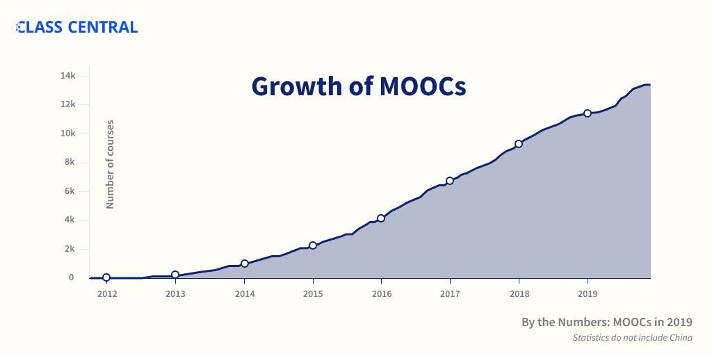 At https://www.classcentral.com/report/mooc-stats-2019/