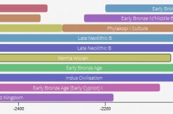 iDAI.chronontology Abfrage Kerma Ancien