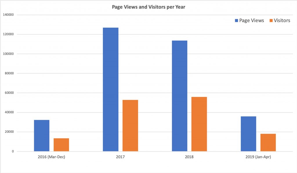 views and visitors